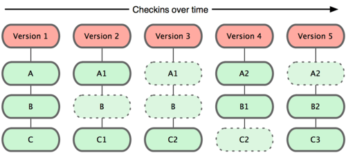 Snapshots in GIT